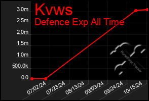 Total Graph of Kvws