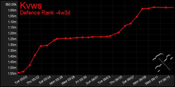 Last 31 Days Graph of Kvws
