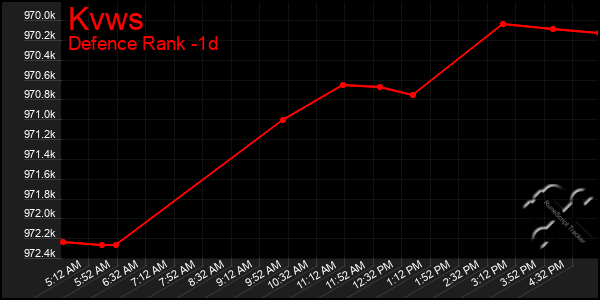 Last 24 Hours Graph of Kvws