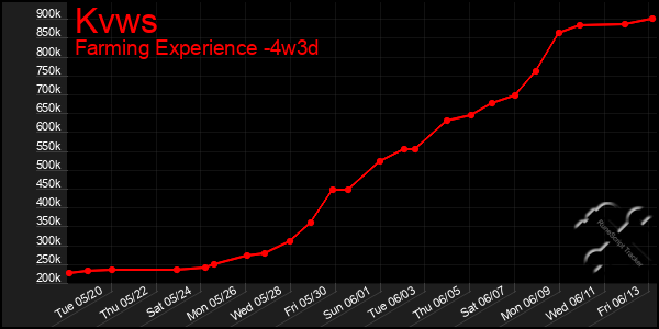 Last 31 Days Graph of Kvws