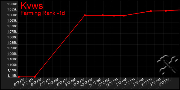 Last 24 Hours Graph of Kvws