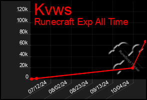 Total Graph of Kvws