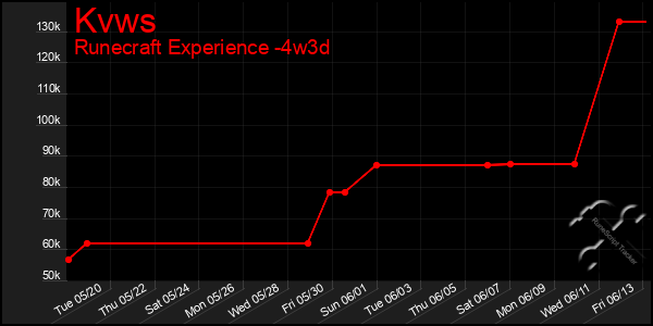 Last 31 Days Graph of Kvws