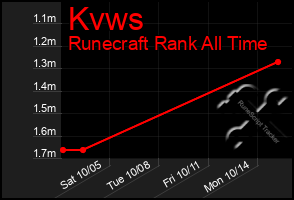 Total Graph of Kvws