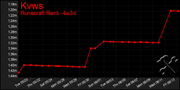 Last 31 Days Graph of Kvws
