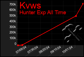 Total Graph of Kvws