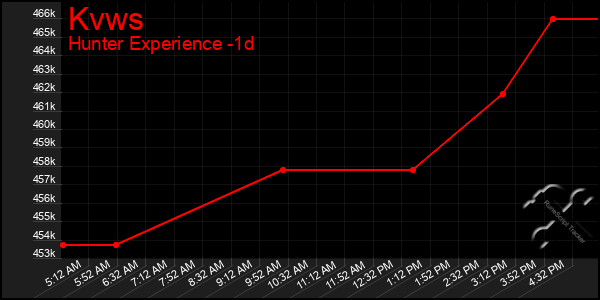 Last 24 Hours Graph of Kvws