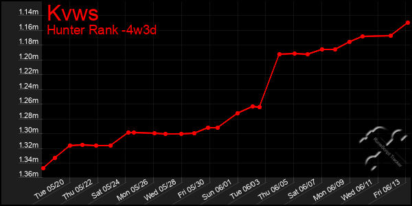 Last 31 Days Graph of Kvws