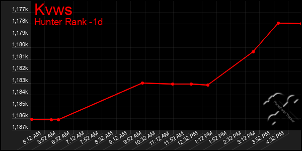 Last 24 Hours Graph of Kvws