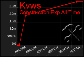 Total Graph of Kvws