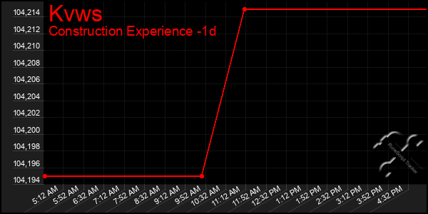 Last 24 Hours Graph of Kvws