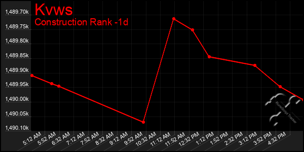 Last 24 Hours Graph of Kvws