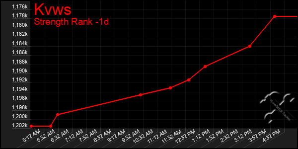 Last 24 Hours Graph of Kvws