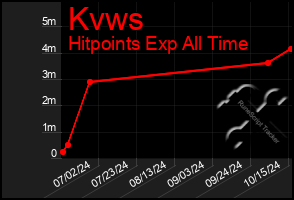 Total Graph of Kvws