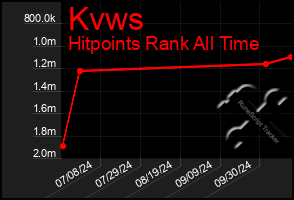 Total Graph of Kvws