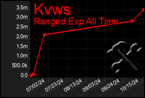 Total Graph of Kvws