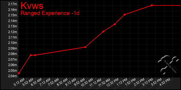Last 24 Hours Graph of Kvws