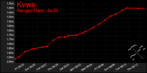 Last 31 Days Graph of Kvws