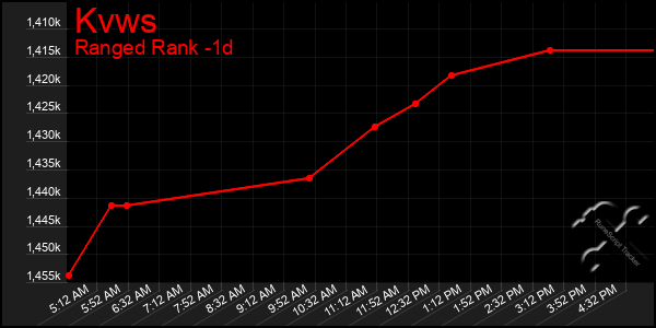 Last 24 Hours Graph of Kvws