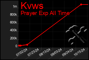 Total Graph of Kvws