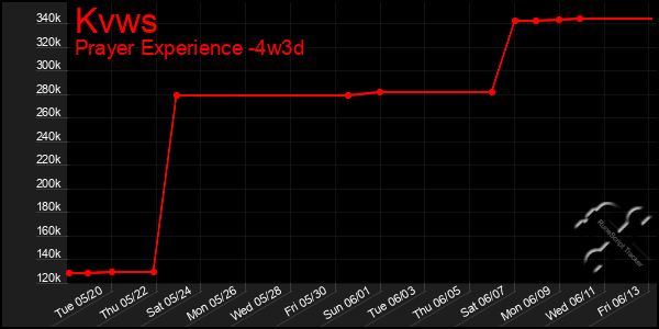Last 31 Days Graph of Kvws