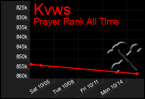 Total Graph of Kvws