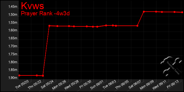 Last 31 Days Graph of Kvws