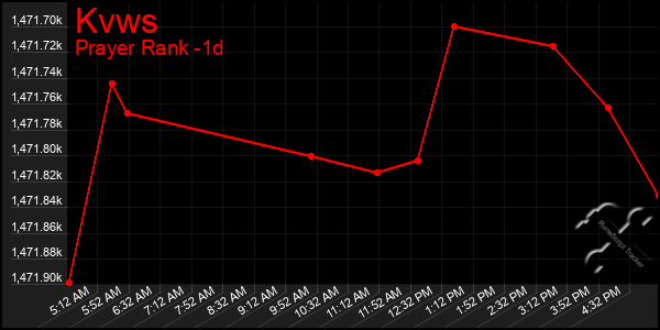 Last 24 Hours Graph of Kvws