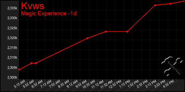 Last 24 Hours Graph of Kvws