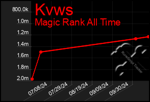 Total Graph of Kvws