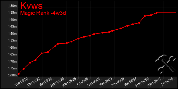 Last 31 Days Graph of Kvws
