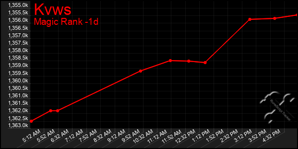Last 24 Hours Graph of Kvws