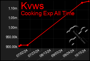 Total Graph of Kvws