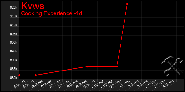 Last 24 Hours Graph of Kvws