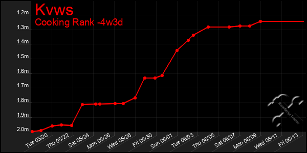 Last 31 Days Graph of Kvws