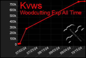 Total Graph of Kvws