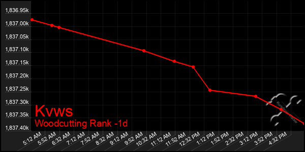 Last 24 Hours Graph of Kvws