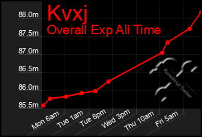 Total Graph of Kvxj