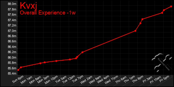 Last 7 Days Graph of Kvxj