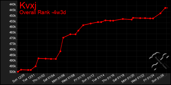 Last 31 Days Graph of Kvxj