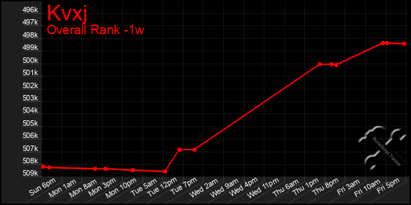 Last 7 Days Graph of Kvxj