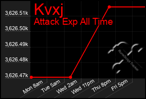 Total Graph of Kvxj