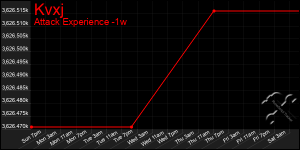 Last 7 Days Graph of Kvxj