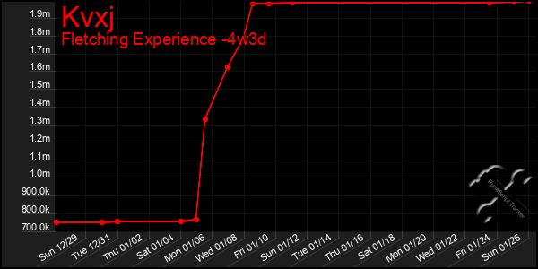 Last 31 Days Graph of Kvxj