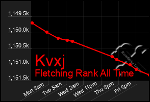 Total Graph of Kvxj