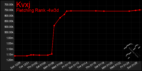 Last 31 Days Graph of Kvxj