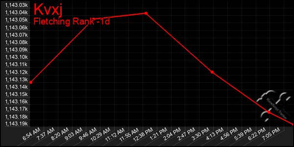 Last 24 Hours Graph of Kvxj