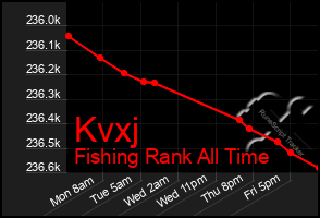 Total Graph of Kvxj