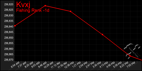 Last 24 Hours Graph of Kvxj