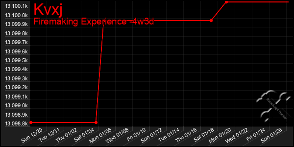 Last 31 Days Graph of Kvxj